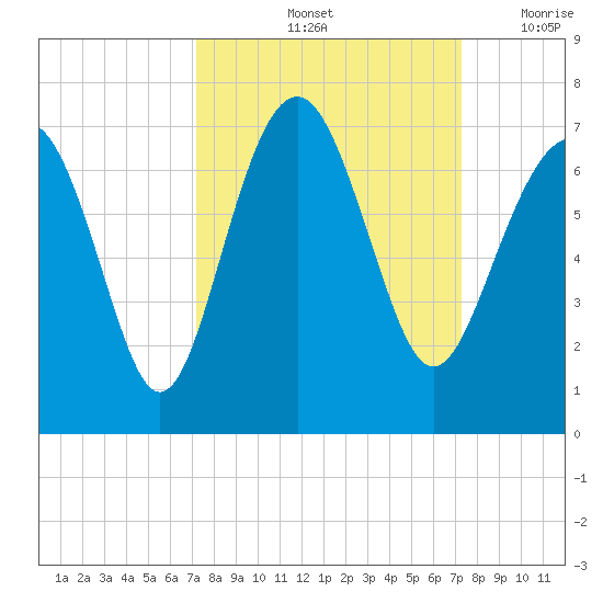 Romerly Marsh Creek tide chart for Saturday, September 25, 2021