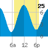 Romerly Marsh Creek tide chart for Saturday, September 25, 2021