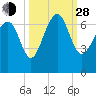 Romerly Marsh Creek tide chart for Tuesday, September 28, 2021
