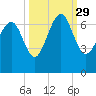 Romerly Marsh Creek tide chart for Wednesday, September 29, 2021
