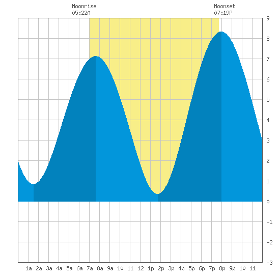 Romerly Marsh Creek tide chart for Sunday, September 5, 2021