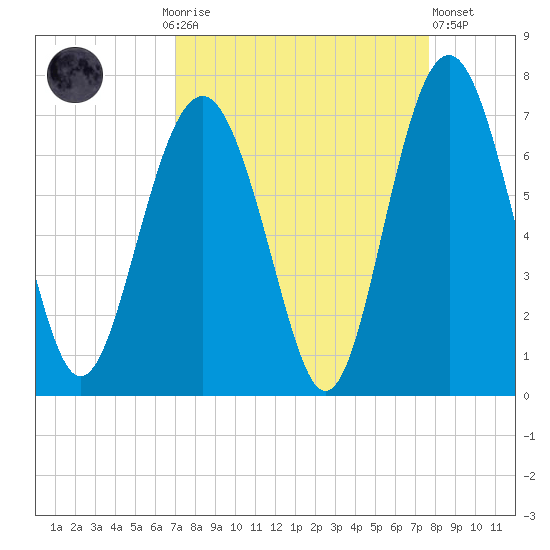 Romerly Marsh Creek tide chart for Monday, September 6, 2021