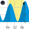 Romerly Marsh Creek tide chart for Monday, September 6, 2021