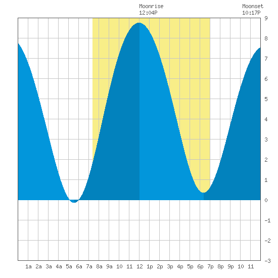 Romerly Marsh Creek tide chart for Sunday, October 10, 2021