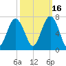 Romerly Marsh Creek tide chart for Saturday, October 16, 2021