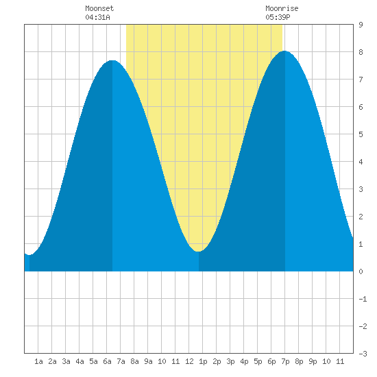 Romerly Marsh Creek tide chart for Sunday, October 17, 2021