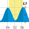 Romerly Marsh Creek tide chart for Sunday, October 17, 2021