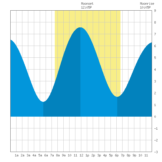 Romerly Marsh Creek tide chart for Monday, October 25, 2021