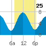 Romerly Marsh Creek tide chart for Monday, October 25, 2021