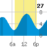 Romerly Marsh Creek tide chart for Wednesday, October 27, 2021