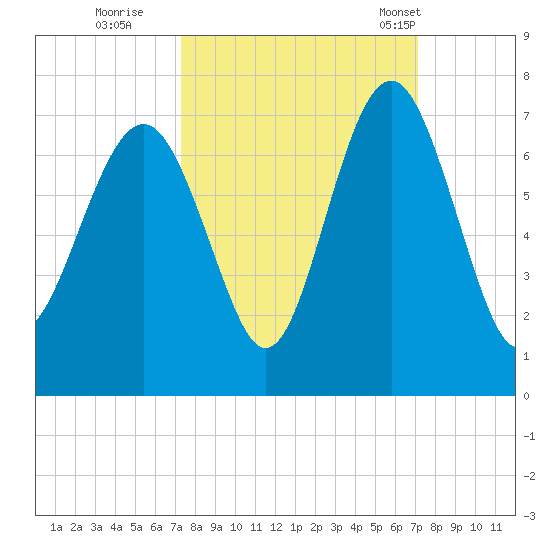 Romerly Marsh Creek tide chart for Saturday, October 2, 2021