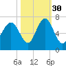Romerly Marsh Creek tide chart for Saturday, October 30, 2021