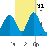 Romerly Marsh Creek tide chart for Sunday, October 31, 2021