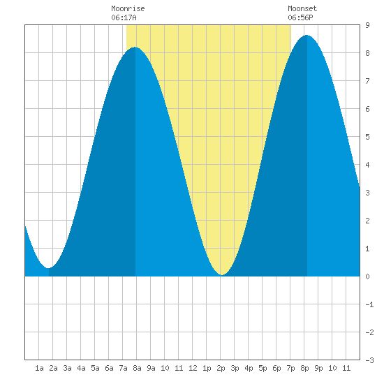 Romerly Marsh Creek tide chart for Tuesday, October 5, 2021