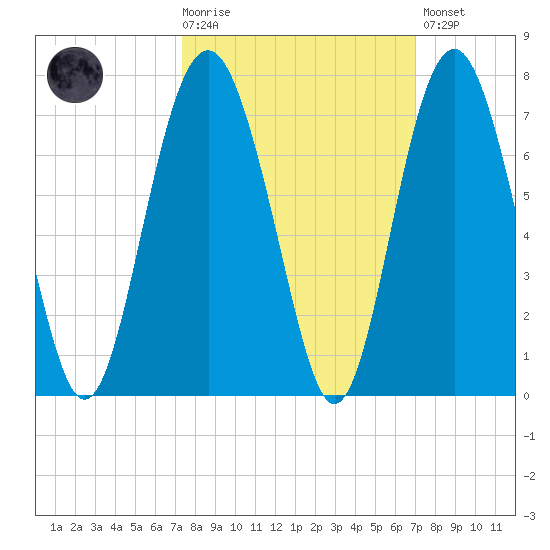 Romerly Marsh Creek tide chart for Wednesday, October 6, 2021