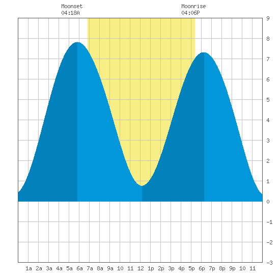 Romerly Marsh Creek tide chart for Tuesday, November 16, 2021