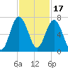 Romerly Marsh Creek tide chart for Wednesday, November 17, 2021