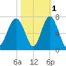 Romerly Marsh Creek tide chart for Monday, November 1, 2021