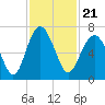 Romerly Marsh Creek tide chart for Sunday, November 21, 2021
