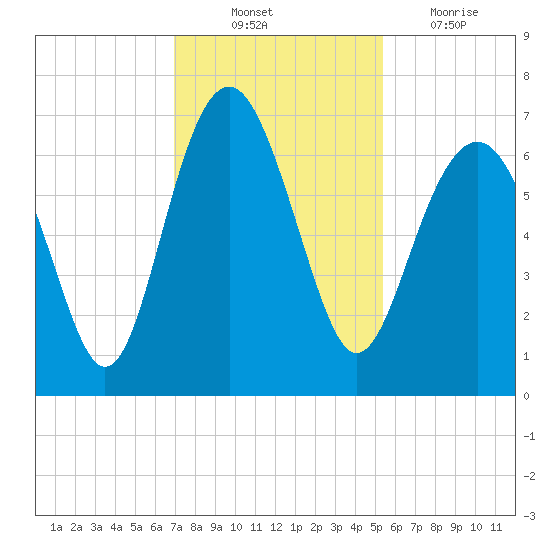 Romerly Marsh Creek tide chart for Monday, November 22, 2021