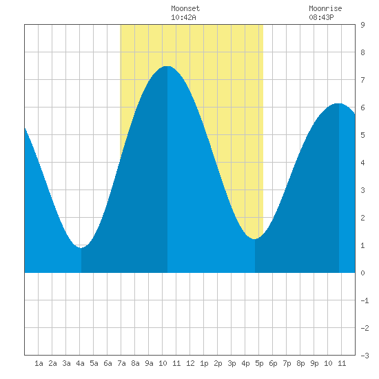 Romerly Marsh Creek tide chart for Tuesday, November 23, 2021