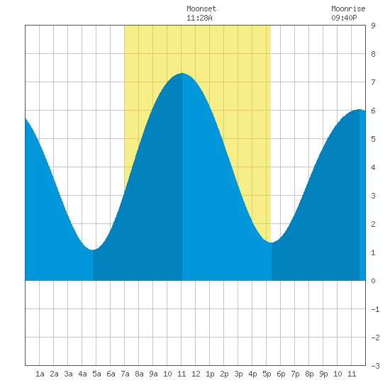 Romerly Marsh Creek tide chart for Wednesday, November 24, 2021