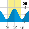 Romerly Marsh Creek tide chart for Thursday, November 25, 2021
