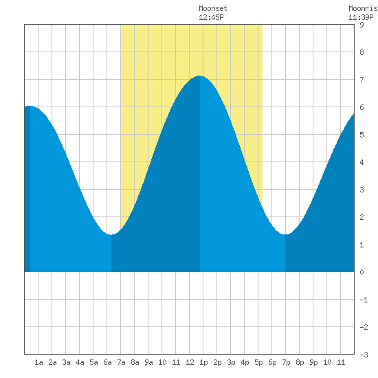 Romerly Marsh Creek tide chart for Friday, November 26, 2021