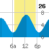 Romerly Marsh Creek tide chart for Friday, November 26, 2021