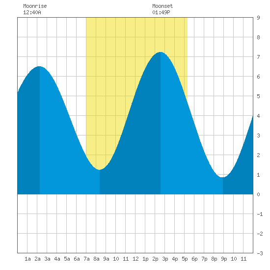 Romerly Marsh Creek tide chart for Sunday, November 28, 2021