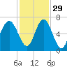 Romerly Marsh Creek tide chart for Monday, November 29, 2021