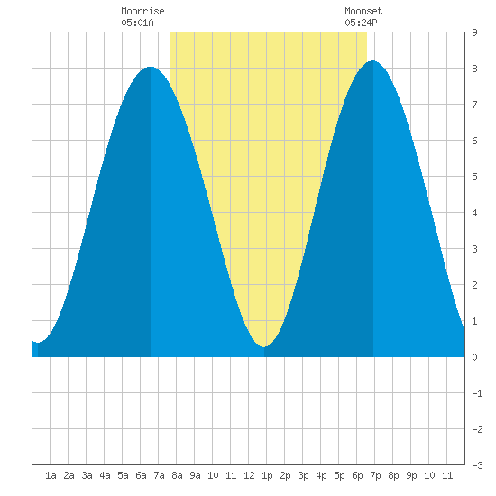 Romerly Marsh Creek tide chart for Tuesday, November 2, 2021