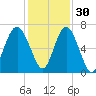Romerly Marsh Creek tide chart for Tuesday, November 30, 2021