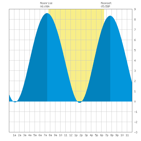 Romerly Marsh Creek tide chart for Wednesday, November 3, 2021