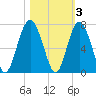 Romerly Marsh Creek tide chart for Wednesday, November 3, 2021
