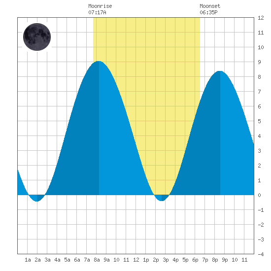 Romerly Marsh Creek tide chart for Thursday, November 4, 2021