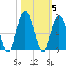 Romerly Marsh Creek tide chart for Friday, November 5, 2021