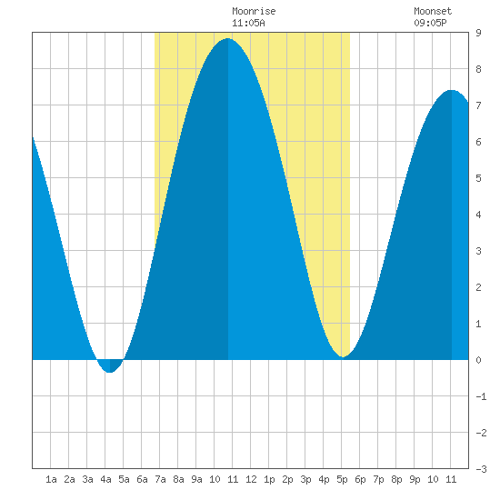 Romerly Marsh Creek tide chart for Monday, November 8, 2021