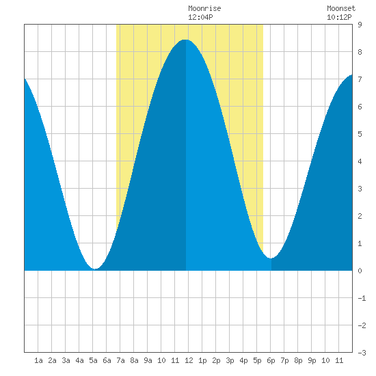 Romerly Marsh Creek tide chart for Tuesday, November 9, 2021