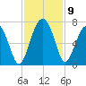 Romerly Marsh Creek tide chart for Tuesday, November 9, 2021