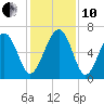 Romerly Marsh Creek tide chart for Friday, December 10, 2021