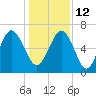 Romerly Marsh Creek tide chart for Sunday, December 12, 2021