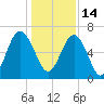Romerly Marsh Creek tide chart for Tuesday, December 14, 2021