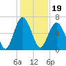 Romerly Marsh Creek tide chart for Sunday, December 19, 2021