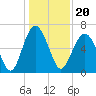 Romerly Marsh Creek tide chart for Monday, December 20, 2021