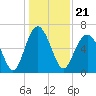 Romerly Marsh Creek tide chart for Tuesday, December 21, 2021