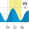 Romerly Marsh Creek tide chart for Thursday, December 23, 2021