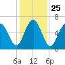 Romerly Marsh Creek tide chart for Saturday, December 25, 2021