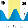 Romerly Marsh Creek tide chart for Sunday, December 26, 2021