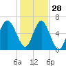 Romerly Marsh Creek tide chart for Tuesday, December 28, 2021